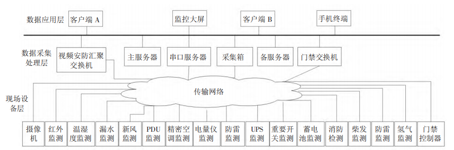 怎么实现机房监控