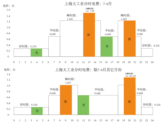 上海工商业分时电价机制调整对储能项目的影响分析