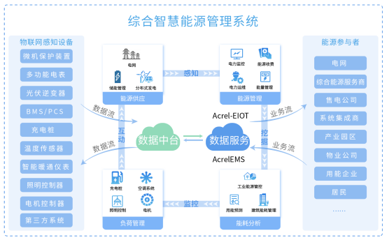 基于物联网仪表的综合能源物联网运维方案