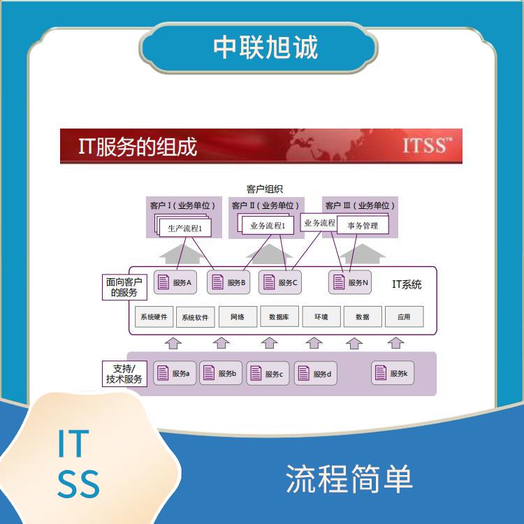 陇南ITSS服务经理培训 流程简单 服务好 流程短