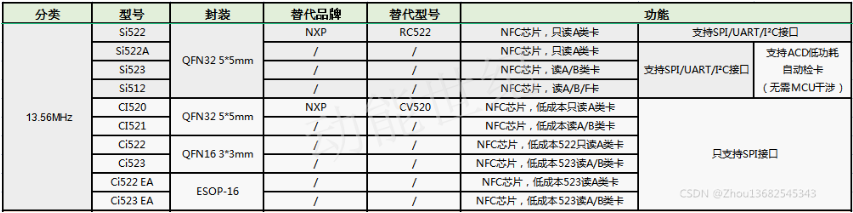 PN512国产替代SI51213.56MHz低功耗NFC芯片
