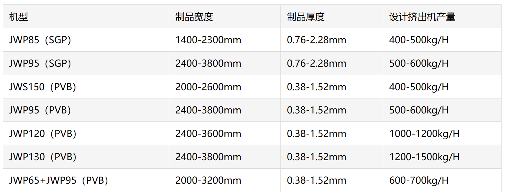 PVB/SGP中间膜生产线