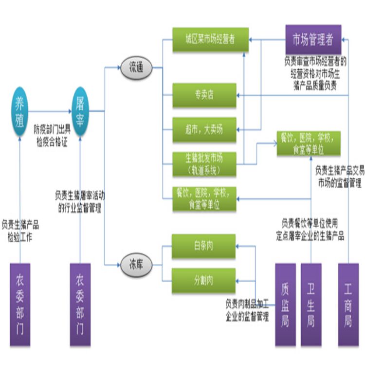 滁州屠宰物管理軟件報價