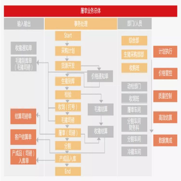 福州屠宰厂管理软件供应