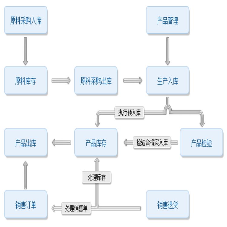 扬州屠宰类管理软件报价