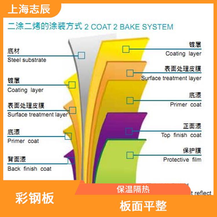 热浸镀铝锌彩涂板 变形能力强 重量轻 强度高