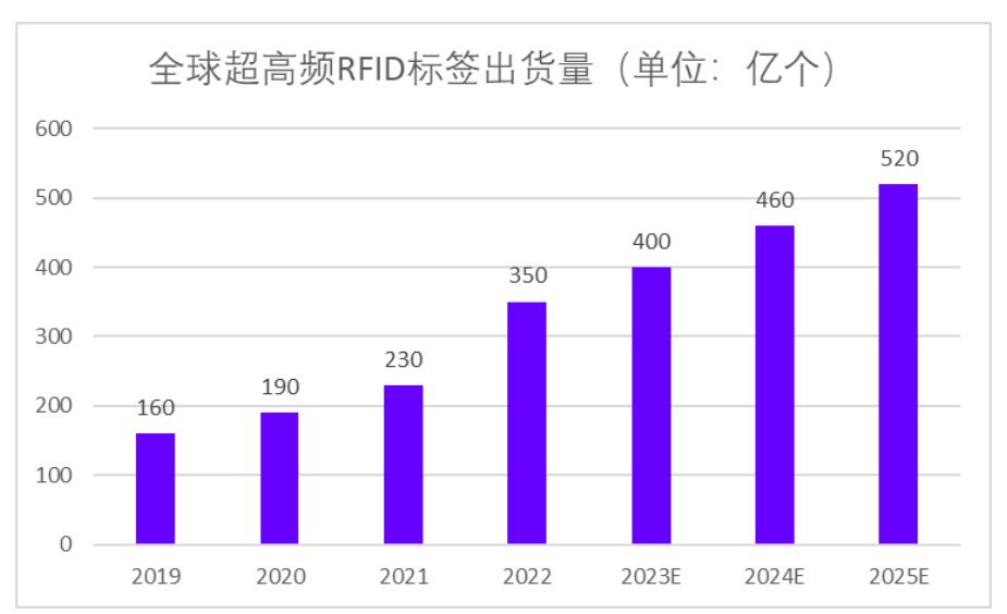 RFID標(biāo)簽量圖片