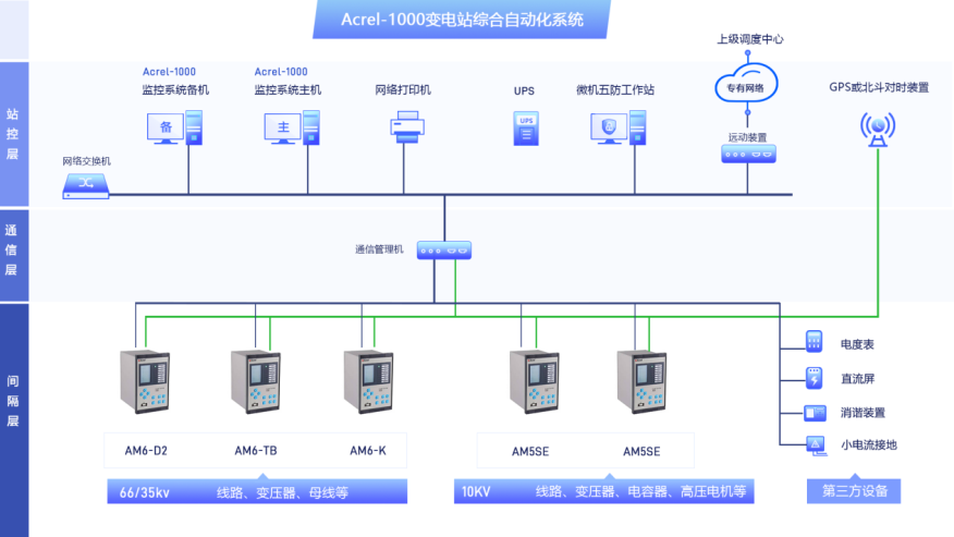 Acrel-1000变电站综合自动化系统 提供专业动环监控系统方案