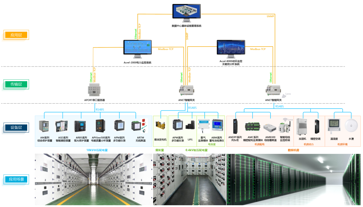 安科瑞 动环监控系统 运维管理 设备监测 稳定运行