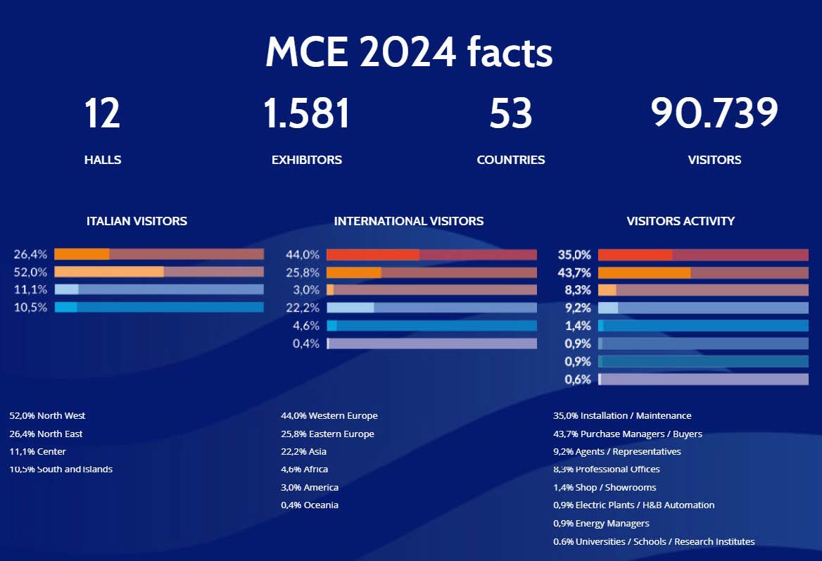 2024年意大利米兰国际智慧能源及智能家居展 MCE 2023