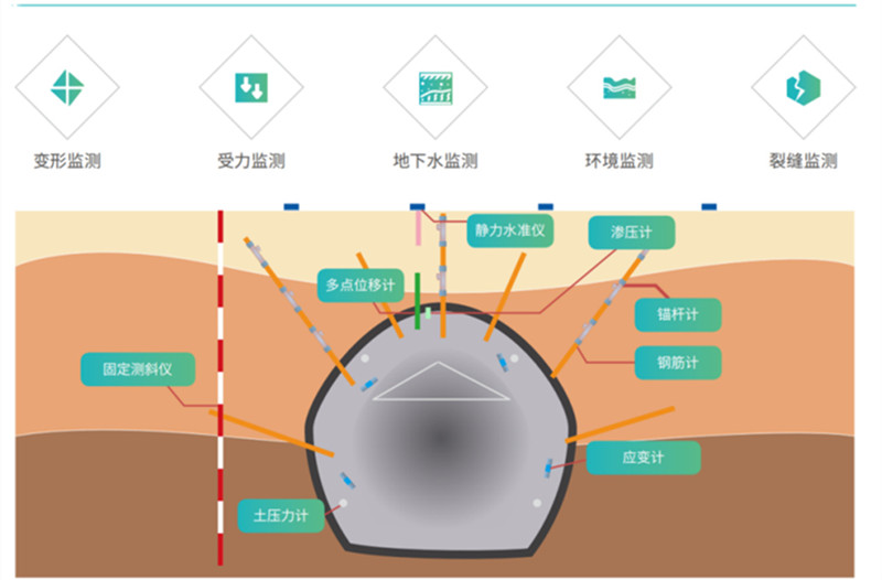 铁路隧道安全监测系统介绍