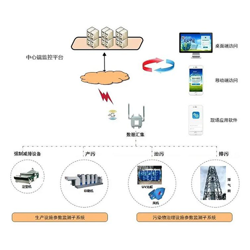 力安科技环保用电智能监管系统