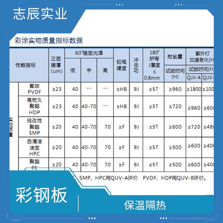 宝钢分厂镀铝锌 保温隔热 防锈效果好