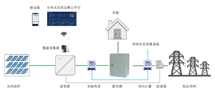 分布式光伏电站运维云平台 AcrelCloud-1200