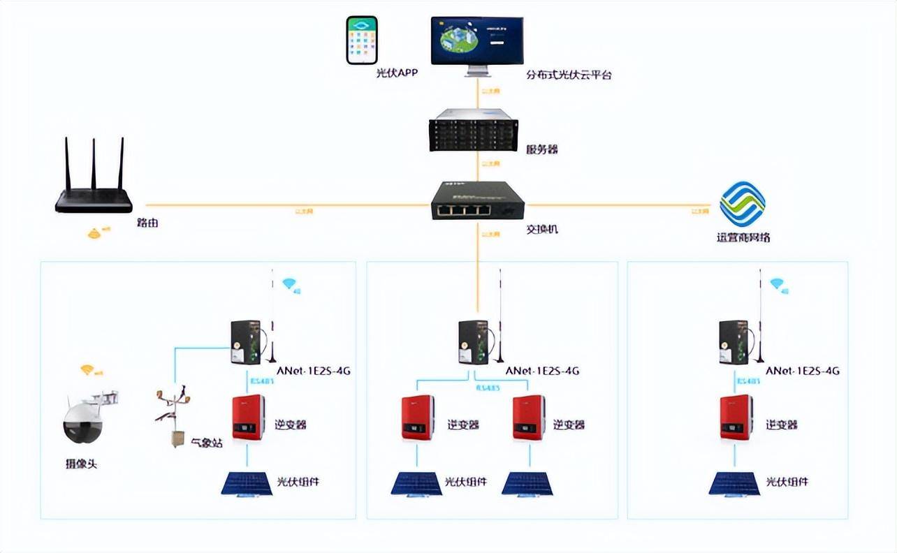 智能化分布式光伏运维监控云平台AcrelCloud-1200