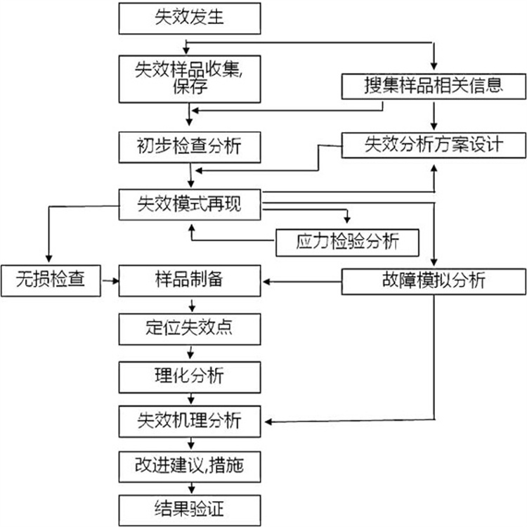 电子产品失效分析 报告周期短 可现场快速检测