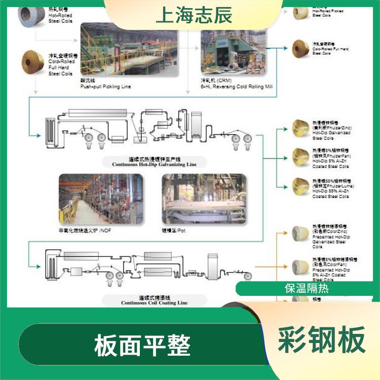 烨辉彩涂卷 使用简单 整体刚性好