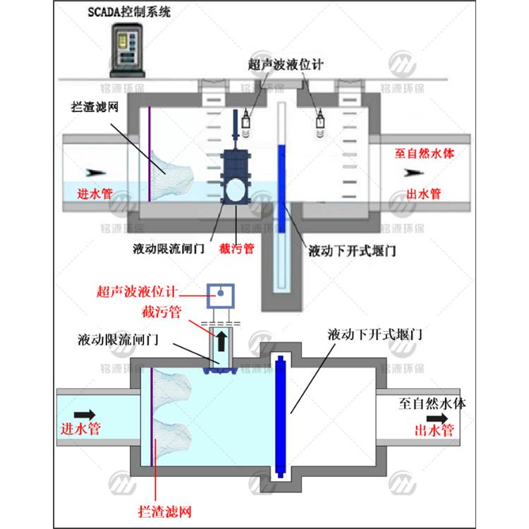 液动下开式堰门液动开溢流调节堰门流量控制 下开式可调节堰门 安装维护方便