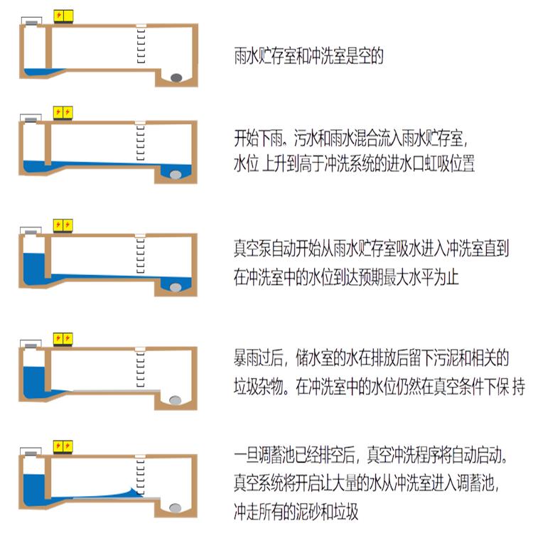 自动隔膜装置管道清淤除臭气