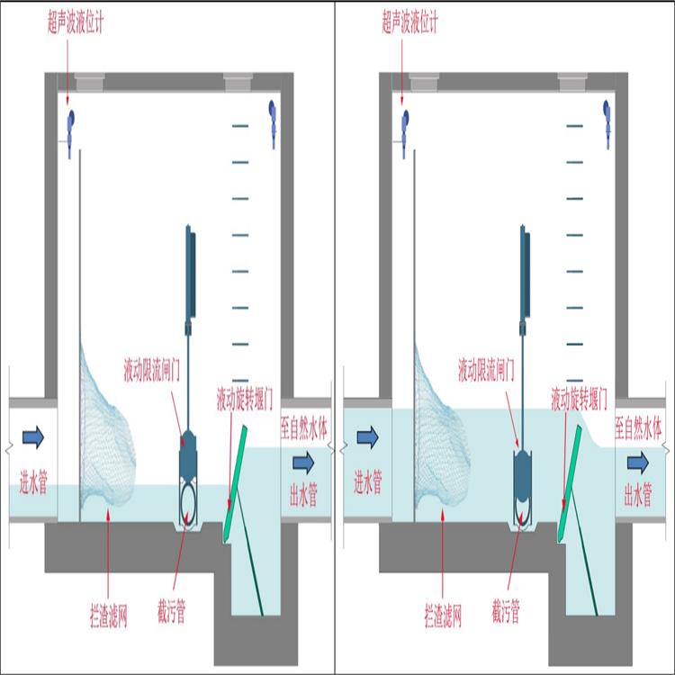 翻转式堰门系统防倒灌