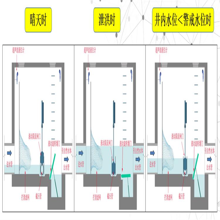 液控旋转堰门厂家