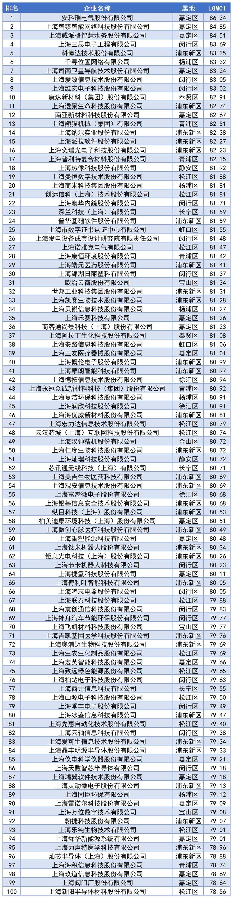 安科瑞电气股份有限公司荣登2022年上海市专精特新小巨人“市场竞争力指数”榜单