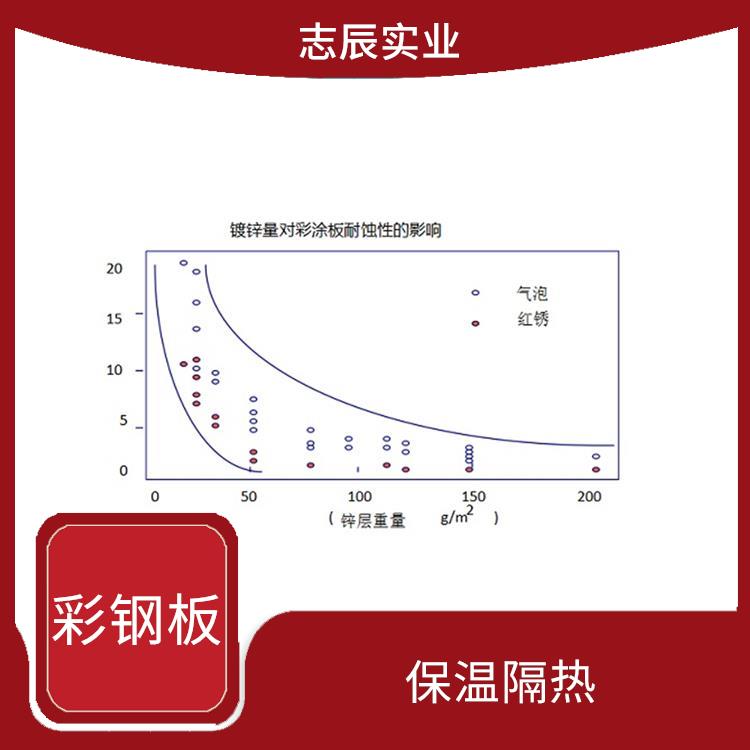 宝钢黄石镀铝锌板 安装方便 重量轻 强度高