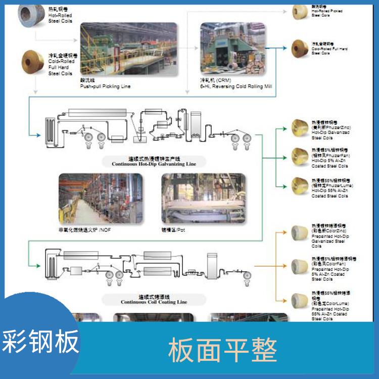 烨辉彩涂板 板面平整 重量轻 强度高
