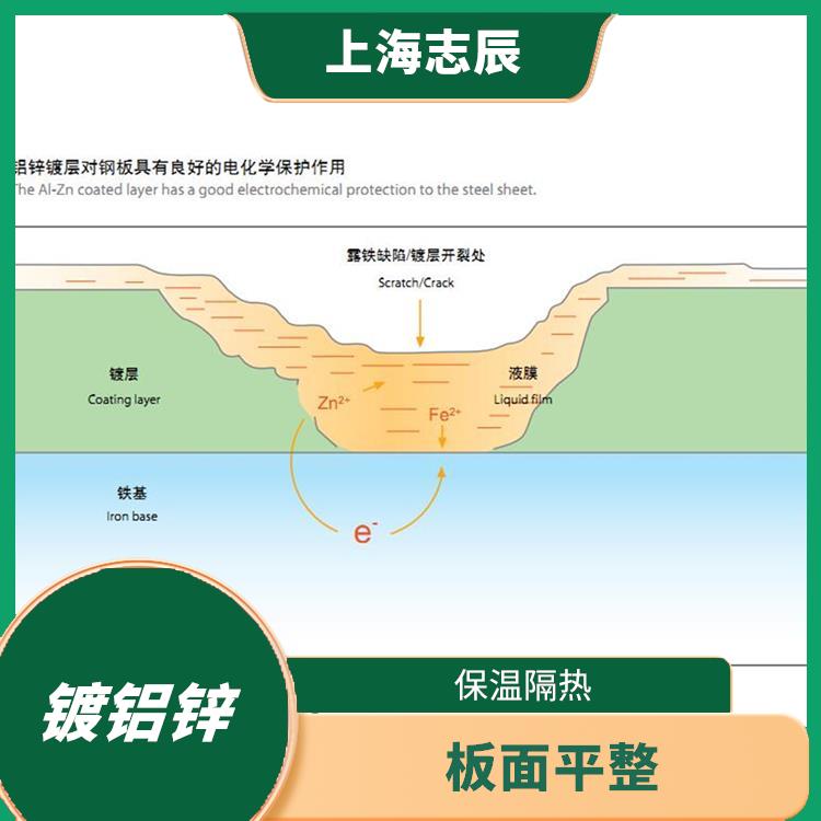 镀铝锌钢板 保温隔热 良好的导电性能