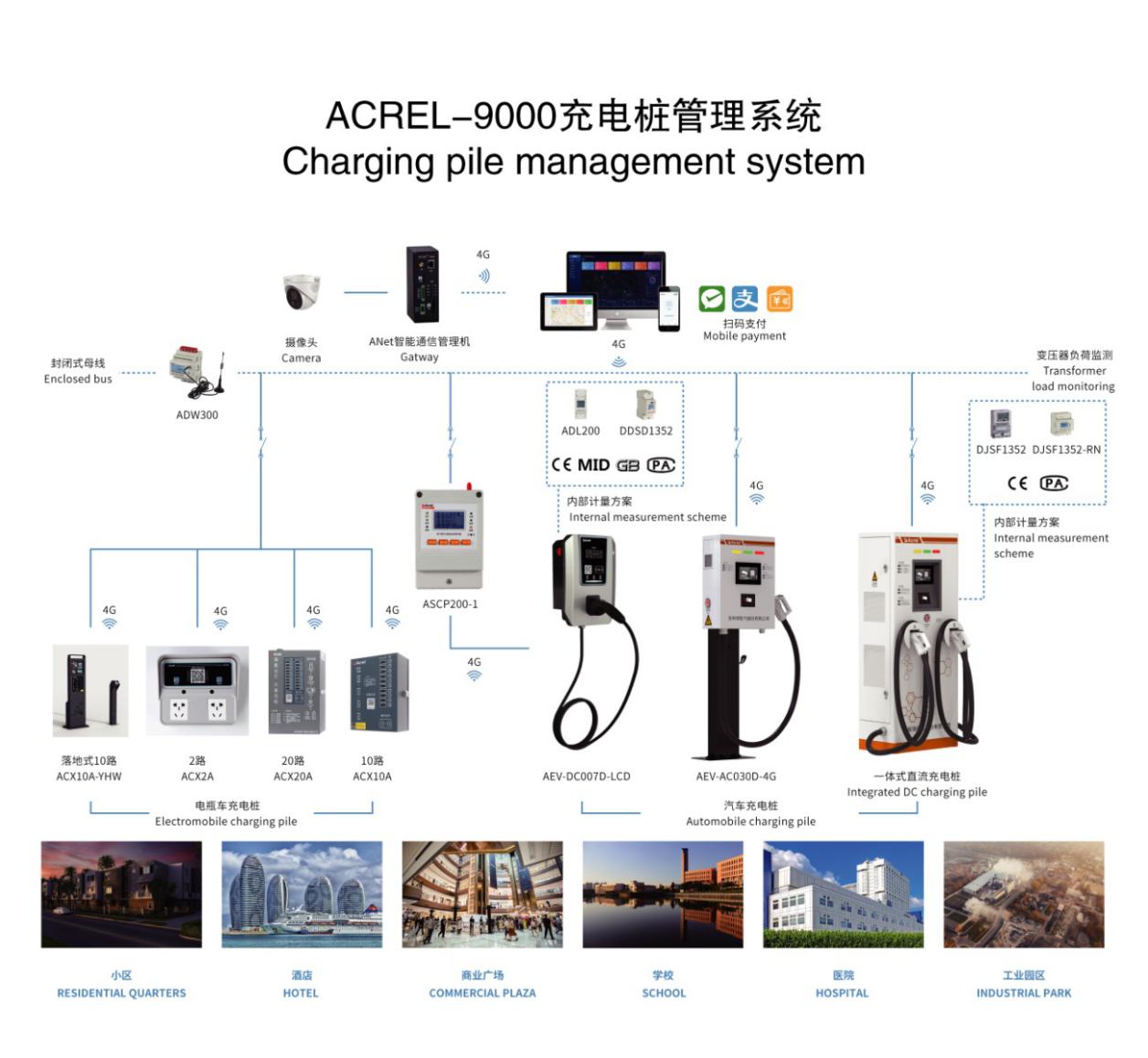AcrelCloud-9000 充电桩运营收费管理云平台