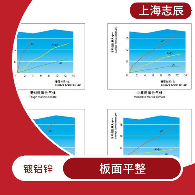 镀铝锌耐指纹 板面平整 重量轻 强度高