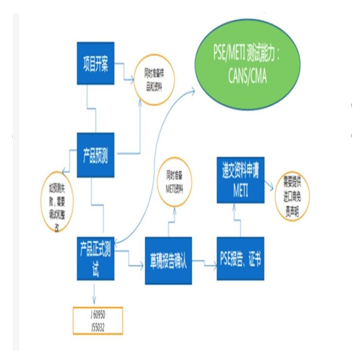 PSE认证简介 音视频产品IEC62368-1检测报告介绍 相关介绍