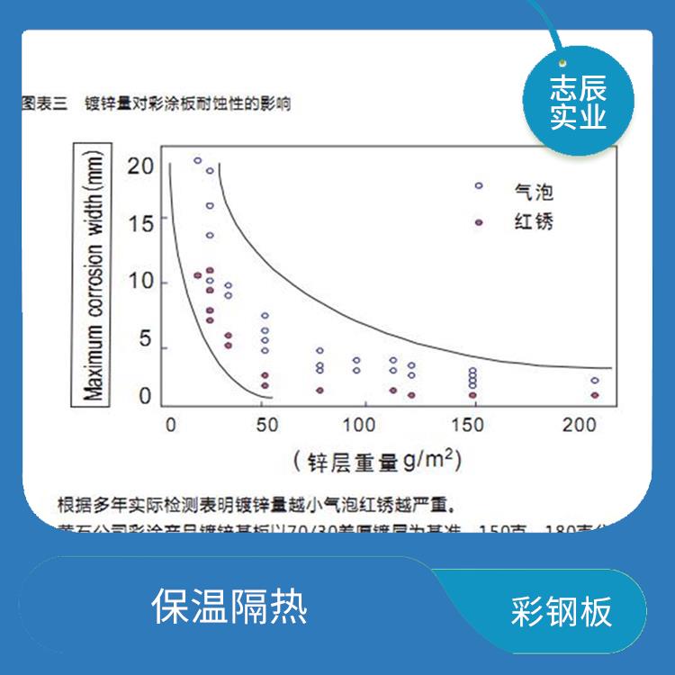宝钢黄石彩卷 安装方便 不需另做防水处理