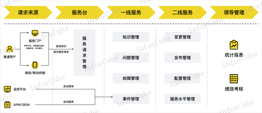 自动化运维场景 信息推荐 上海上讯信息技术股份供应