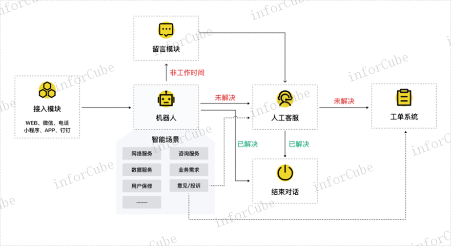 服务管理指标 值得信赖 上海上讯信息技术股份供应