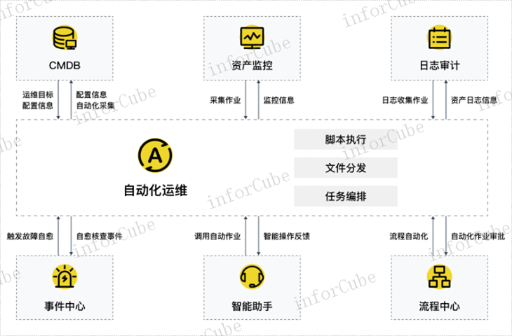 从账号规范 信息推荐 上海上讯信息技术股份供应