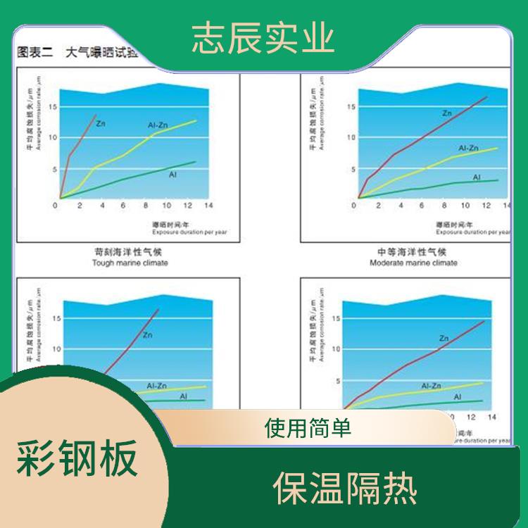 湖北宝钢彩钢板 板面平整 整体刚性好