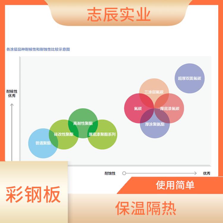 宝钢黄石彩涂卷 安装方便 不需另做防水处理