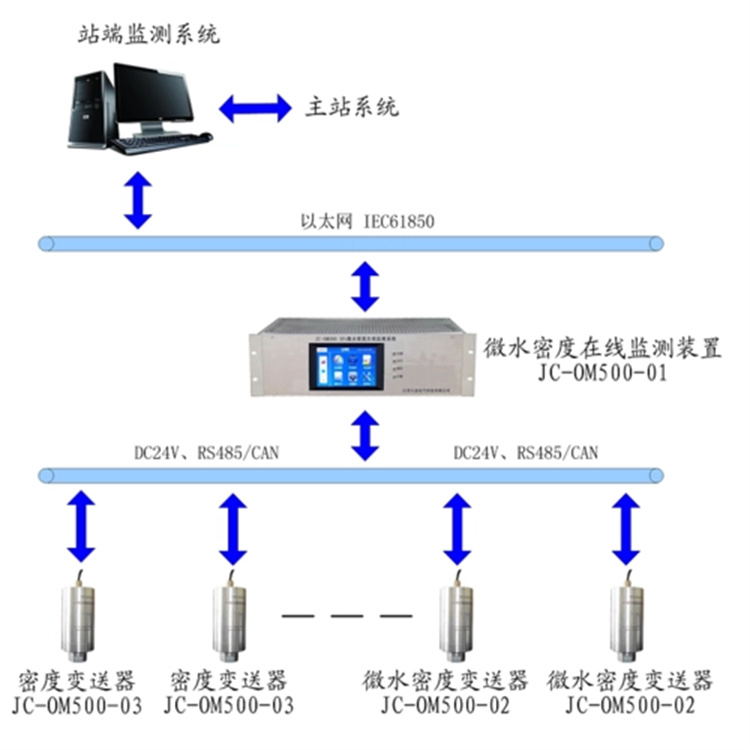 内江SF6气体密度微水在线监测系统