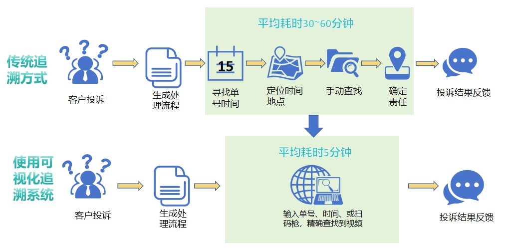 追溯系統(tǒng)