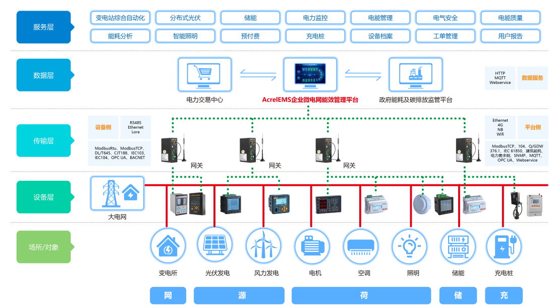 安科瑞EMS企业微电网能效管理平台 分布式光伏发电 逆变器交直流监测