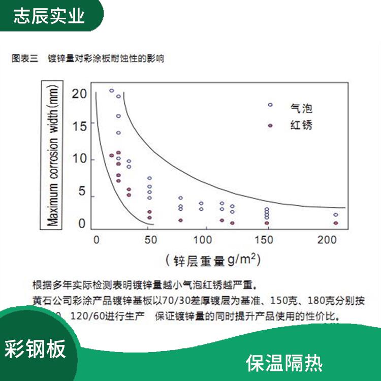 宝钢分厂彩卷 板面平整 防锈效果好