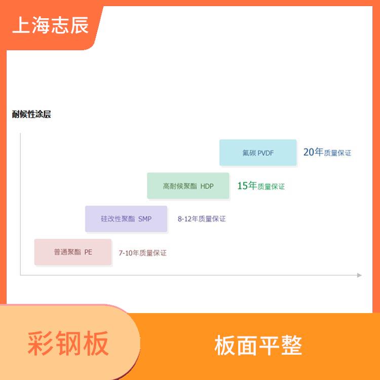 G350HDP彩涂板 板面平整 不需另做防水处理