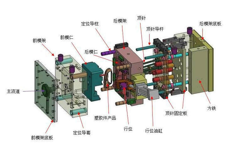 注塑模具結(jié)構(gòu)組成圖解