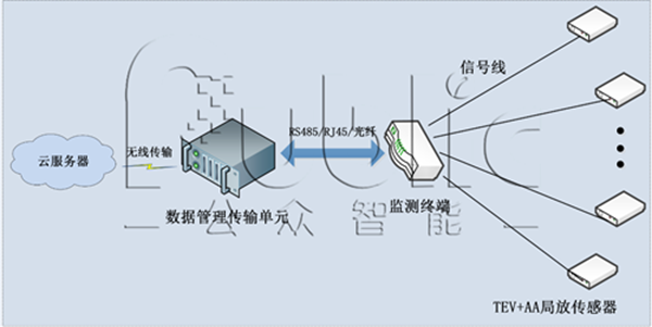 开关柜局部放电监测设备功能应用