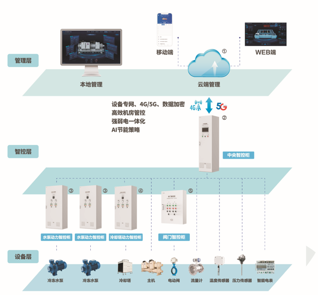 西安 ECS-7000MQ冷却泵节能控制器 集中空调节能管理智能控制