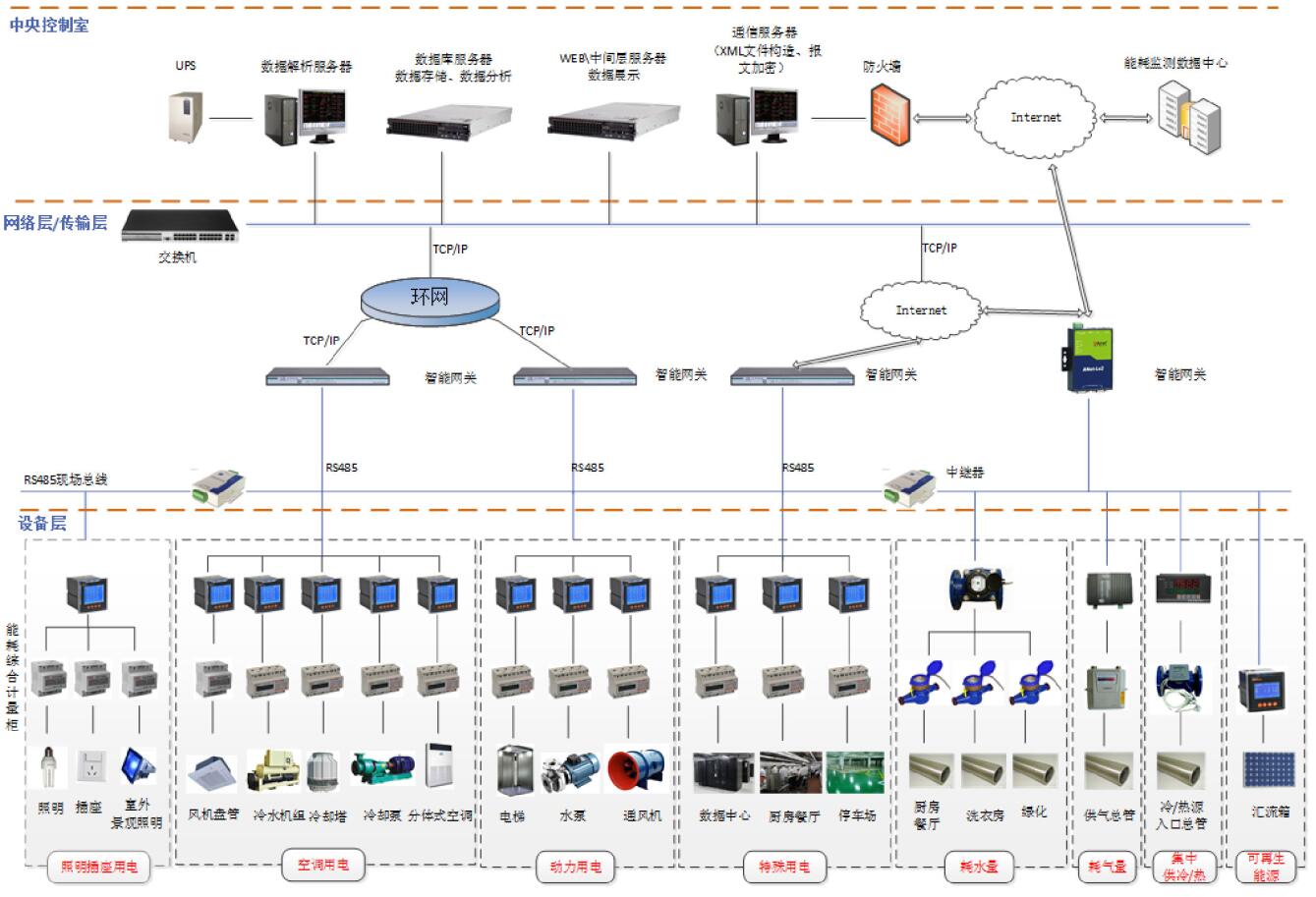 安科瑞建筑能耗管理系统 运行特点和管理方案