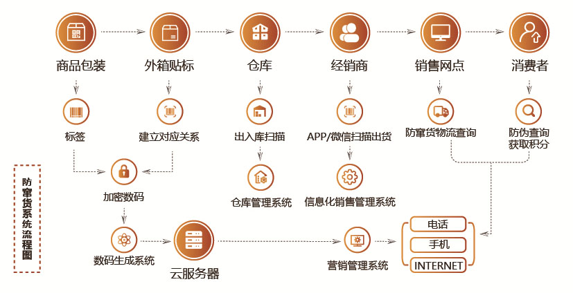 防竄貨系統(tǒng)流程