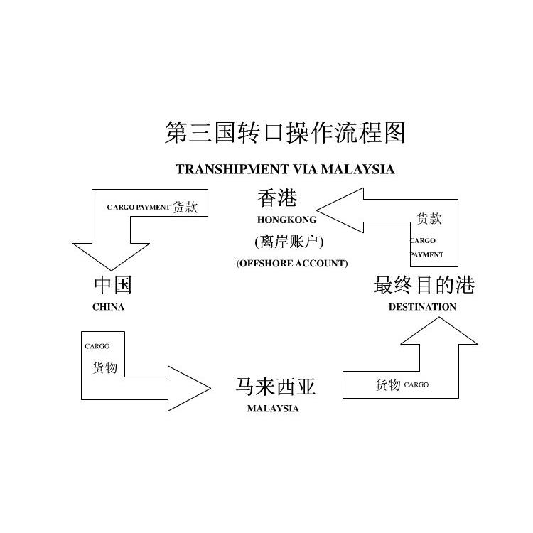 中国转口*三国马来西亚原产地证明 怎么操作