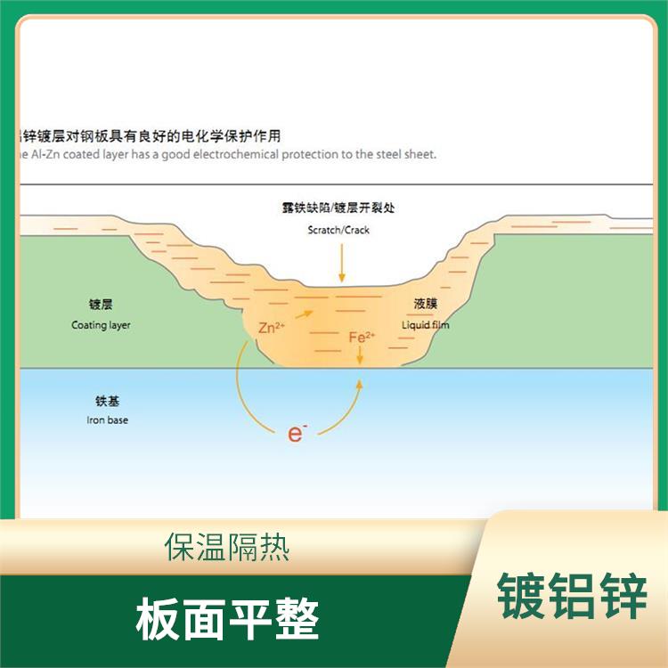 镀铝锌钢卷 保温隔热 不需另做防水处理